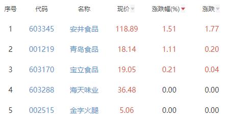 食品加工制造板块跌1.55% 安井食品涨1.51%居首