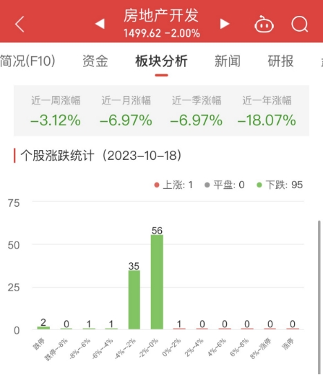 房地产开发板块跌2% 上海临港涨0.46%居首