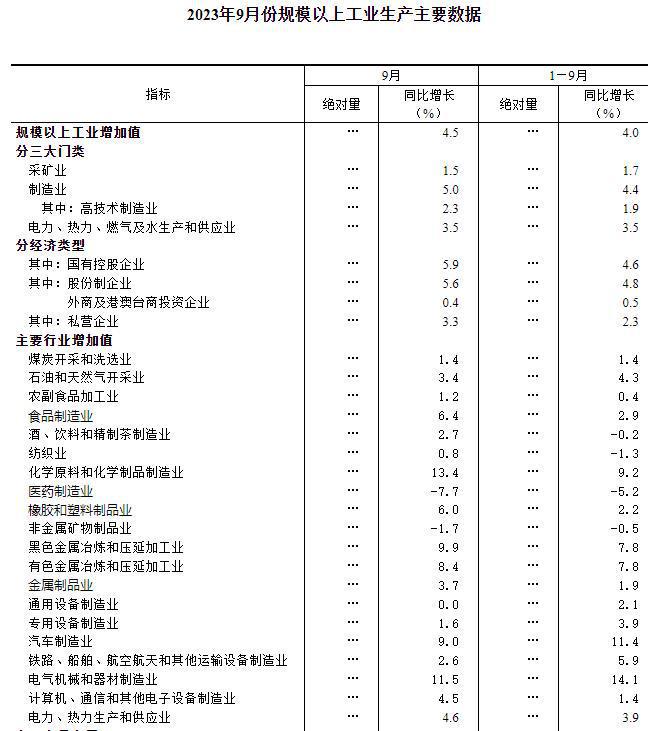 统计局：9月份规模以上工业增加值增长4.5%