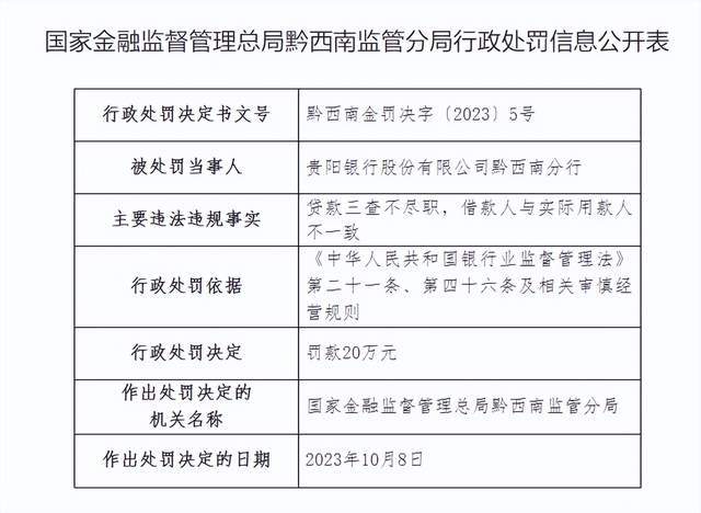 贷款三查不尽职等，贵阳银行一分行收20万元罚单