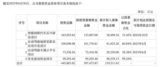 研发烧钱百亿仍无盈利，四维图新爆发临界点难觅 