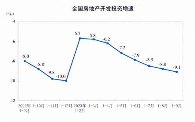 9月房地产指标出炉，官方定调：楼市调整很正常，也是有利的