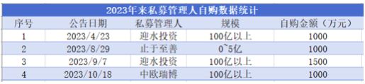 又一百亿私募花1000万元买自家新产品，年内超3家私募4次自购