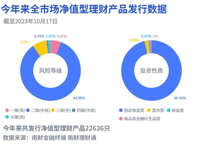 两只混合类理财近一年收益超7%，宁银理财新增持仓商品丨机警理财日报