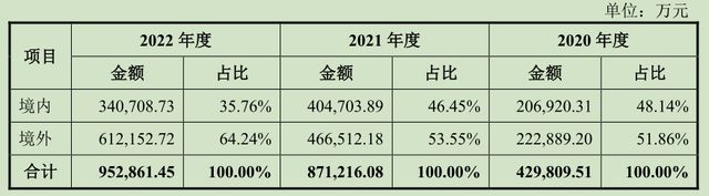 分红26亿后又拟募资27亿还债补流，这家网红IPO什么来头？