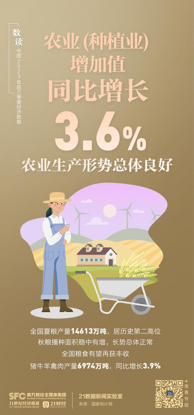 GDP同比增长5.2%！一组图速览中国前三季度经济数据