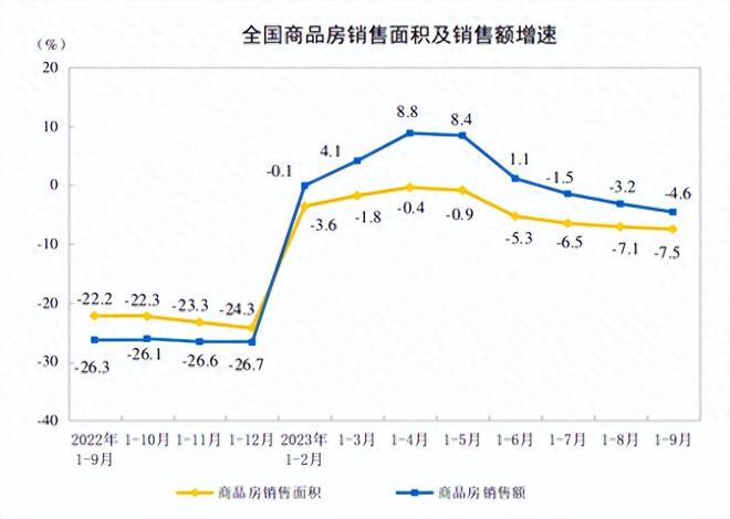 9月房地产指标出炉，官方定调：楼市调整很正常，也是有利的