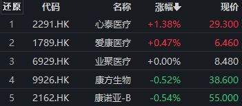 心泰医疗逆势涨超1%，港股通医药ETF（159776）交投持续活跃丨ETF观察