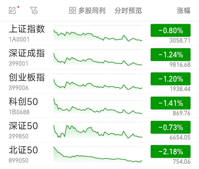 沪指低开低走收跌0.8% 两市逾4700股飘绿