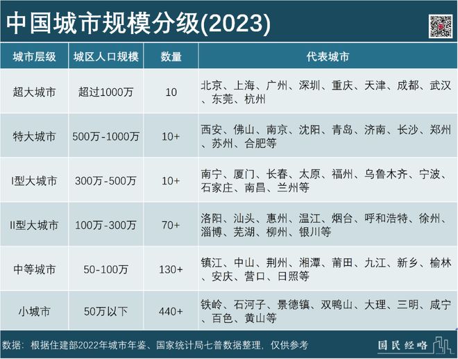 最新评级！全国，又多了三个超大城市