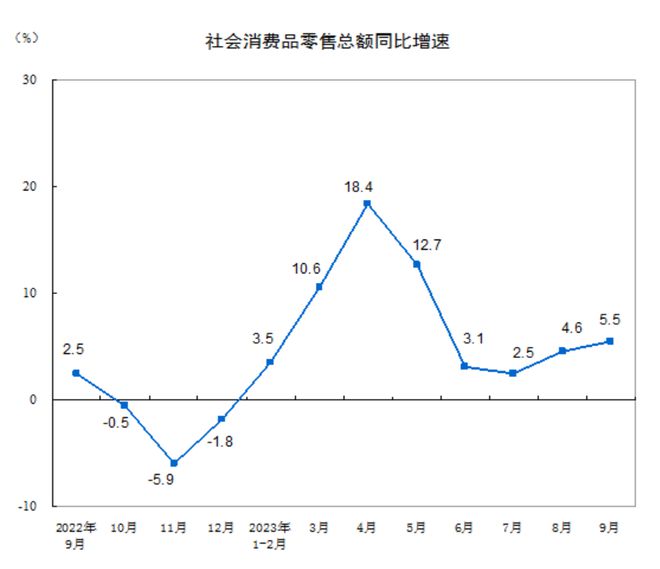 9月商品零售回暖 烟酒、金银珠宝消费增速较快