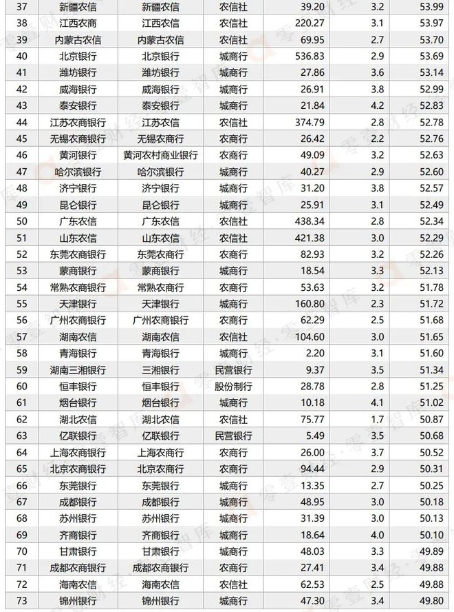 2023年上半年手机银行数字竞争力排行榜TOP 100