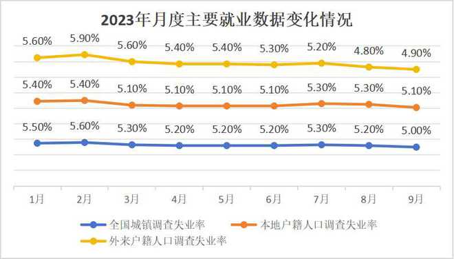 前三季度就业形势总体平稳，高校毕业生就业“双向”发力