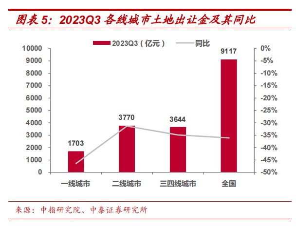 全年卖地收入或创近十年新低;土拍重回"价高者得"时代,能否重燃土地市场激情?