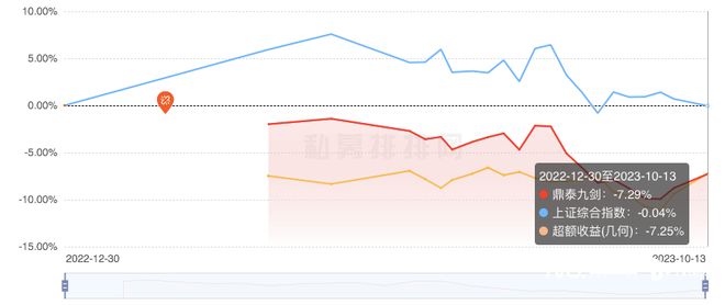 鼎泰资本回应“极度看空市场”，旗下私募产品今年亏损逾7%