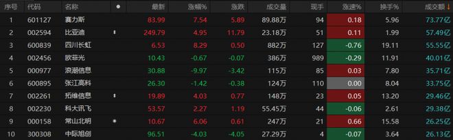 A股午评：创业板指震荡调整跌1.08%，新能源汽车概念板块逆势大涨