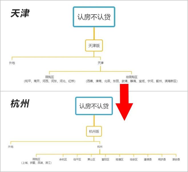 政策有“新工具”了！套数按区认定……