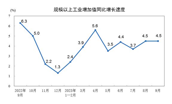 9月份规上工业增长4.5% 需求转好提升企业生产预期