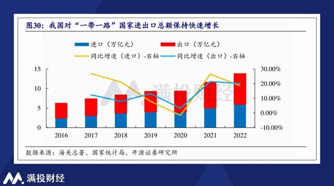 复盘“一带一路”倡议，看看十周年背景下的投资机会