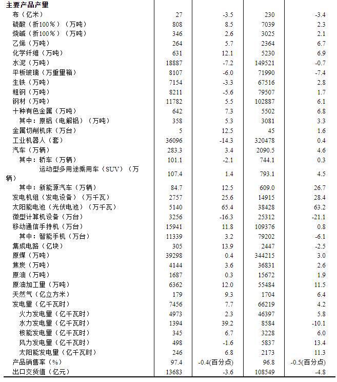 统计局：9月份规模以上工业增加值增长4.5%