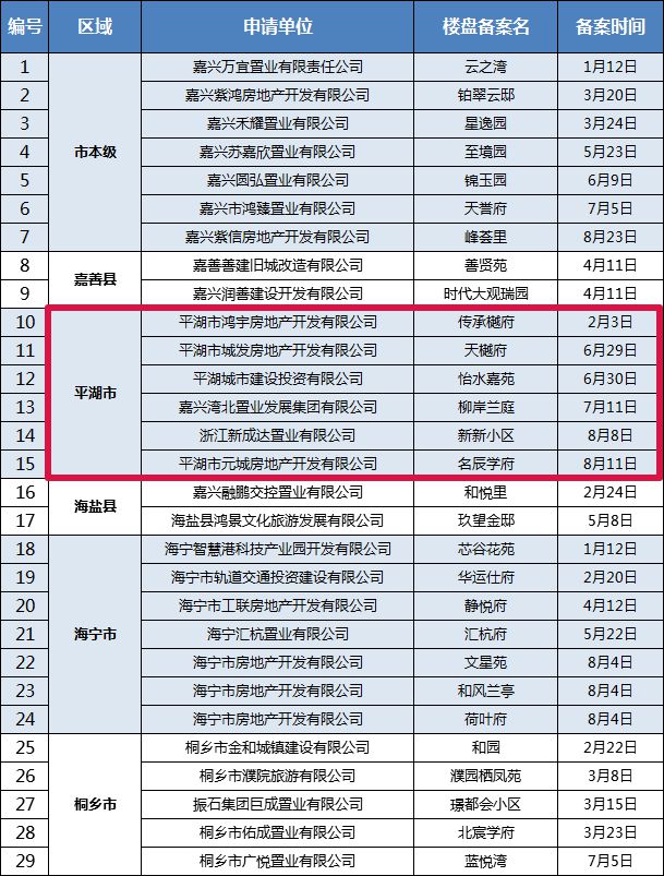 要在平湖买房的注意了！新增6个楼盘→