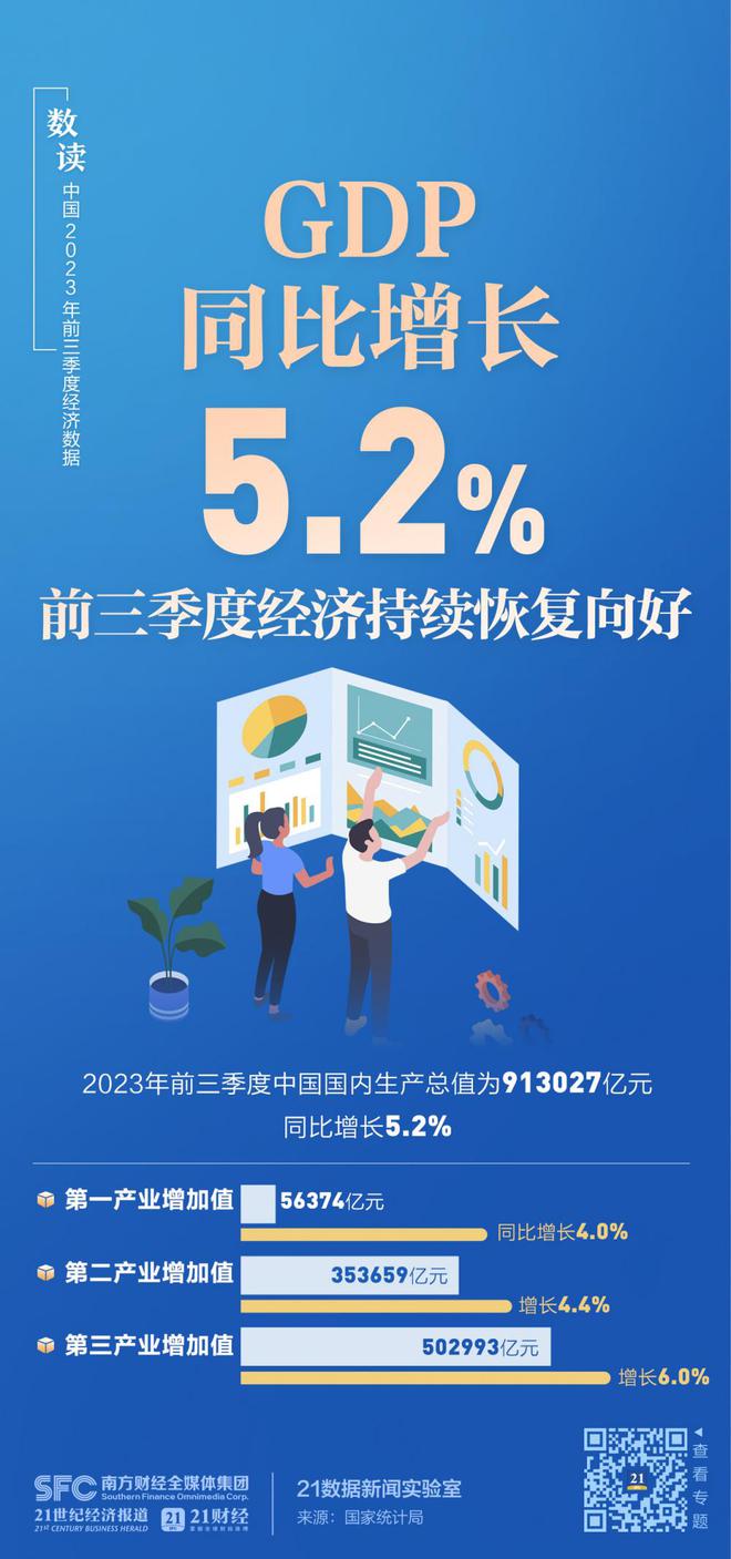 GDP同比增长5.2%！一组图速览中国前三季度经济数据