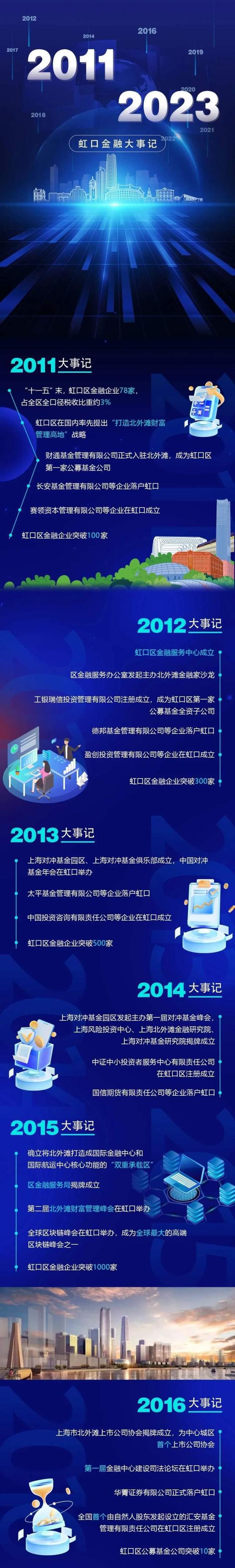 金融企业总数达2112家！！！虹口金融十余年发展大事记来了