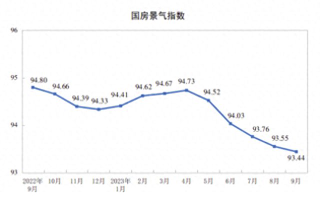 统计局：前三季度住宅竣工面积增长、开工面积下降，国房景气创年内新低 多地发购房补贴