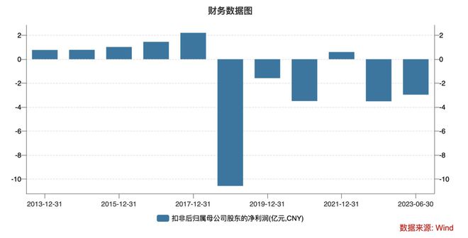 研发烧钱百亿仍无盈利，四维图新爆发临界点难觅 