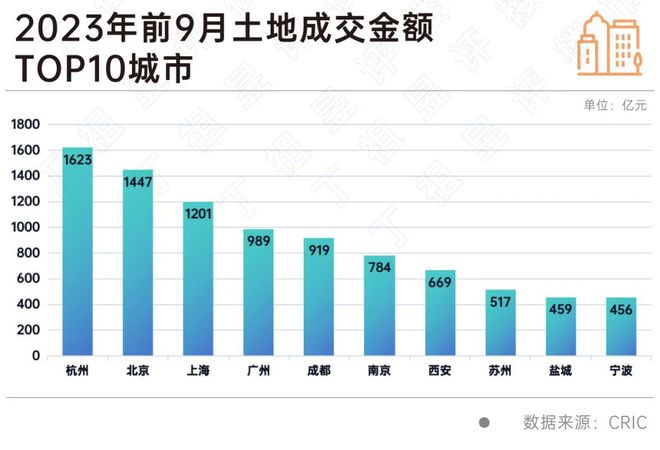 自然资源部建议取消地价上限？前三季度供地完成率仅68%