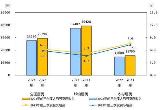 农村收入增速快于城镇！前三季居民人均可支配收入实际增5.9%