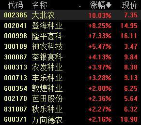 创业板指跌1.08%，种业、汽车板块逆市走强丨早市热点