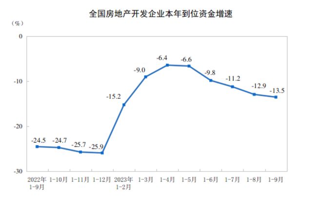 前9个月房地产开发投资降幅收窄，国家统计局：优化政策有积极效应