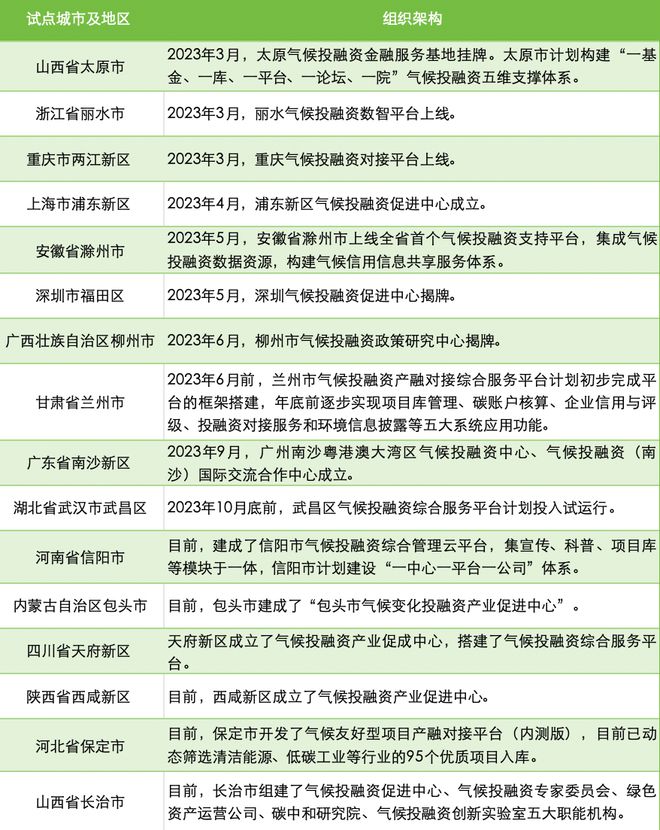 23个气候投融资试点建设大盘点：行动方案陆续出台，项目库建设仍需加速