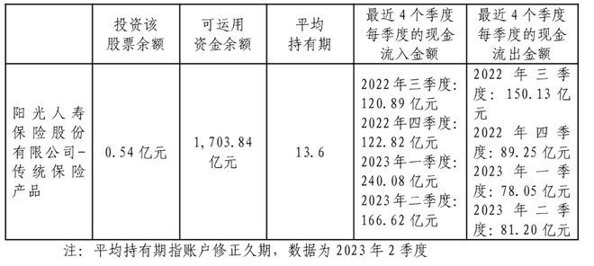 又见险资出手！阳光人寿认购天图投资港股IPO股份 业内称政策引导、权益资产配置需求推动2023举牌回暖