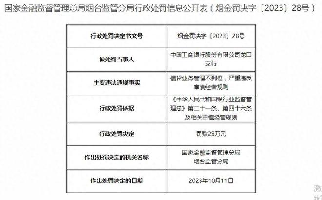 工行龙口支行被罚25万元，涉信贷业务管理不到位等