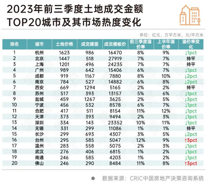 自然资源部建议取消地价上限？前三季度供地完成率仅68%