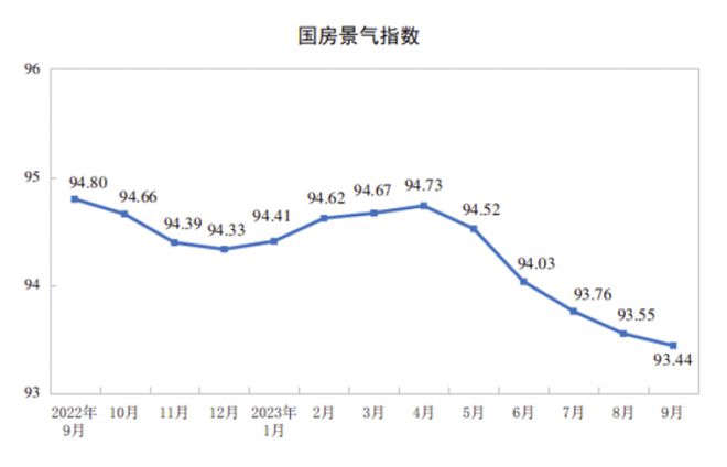 统计局：前三季度住宅竣工面积增长、开工面积下降，国房景气创年内新低  多地发购房补贴