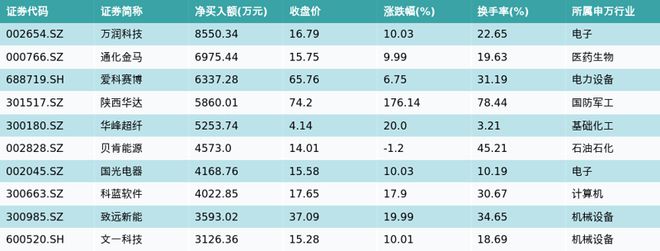 资金流向（10月17日）丨赛力斯、欧菲光、张江高科获融资资金买入排名前三，赛力斯获买入超10亿元