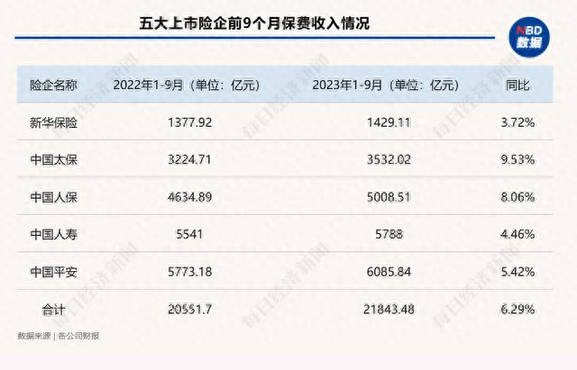 前三季度保费出炉：五大上市险企实现保费收入2.2万亿元，同比增长6.29%