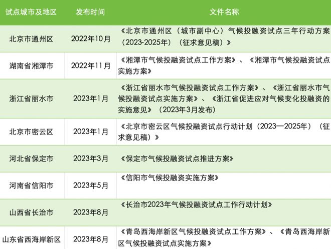 23个气候投融资试点建设大盘点：行动方案陆续出台，项目库建设仍需加速