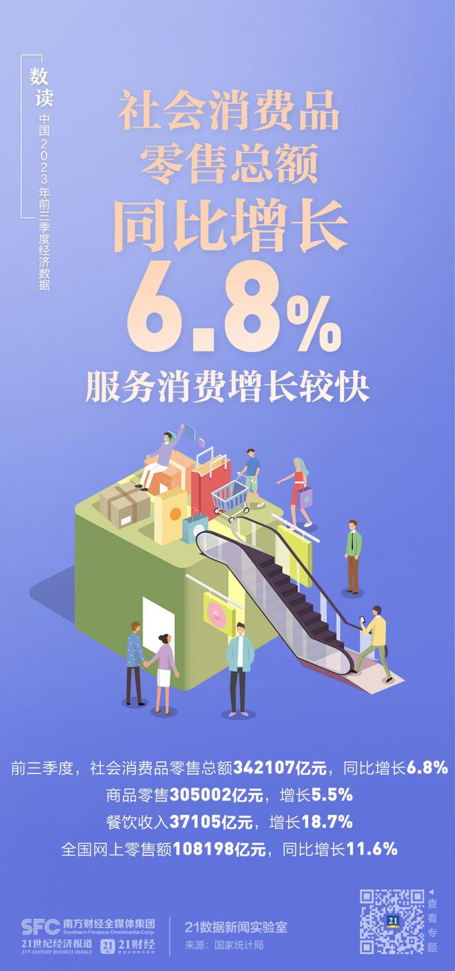 GDP同比增长5.2%！一组图速览中国前三季度经济数据