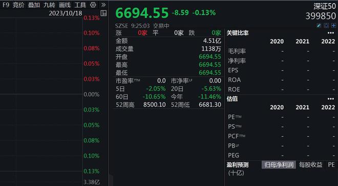 A股低开，深证50首日跌0.13%，英伟达概念下挫