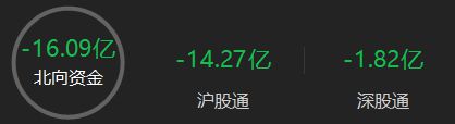 A股午评：创业板指震荡调整跌1.08%，新能源汽车概念板块逆势大涨