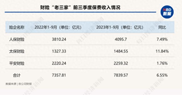 前三季度保费出炉：五大上市险企实现保费收入2.2万亿元，同比增长6.29%