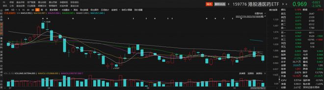 心泰医疗逆势涨超1%，港股通医药ETF（159776）交投持续活跃丨ETF观察