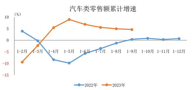 1-9月汽车制造业工业增加值同比增长11.4% 保持较快增长