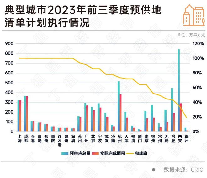 自然资源部建议取消地价上限？前三季度供地完成率仅68%