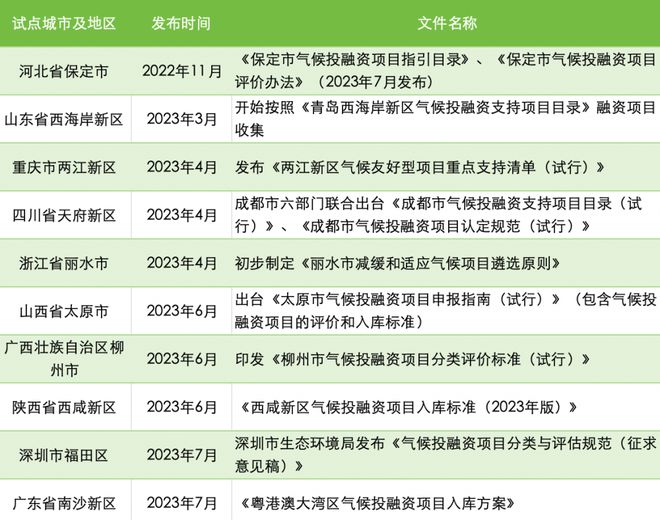 23个气候投融资试点建设大盘点：行动方案陆续出台，项目库建设仍需加速