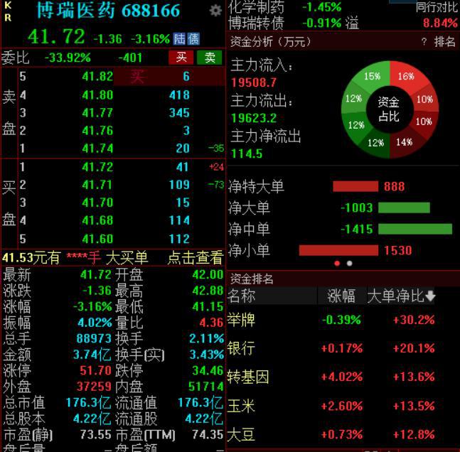 发布误导性言论董事长收警示函，博瑞医药低开低走跌超3%